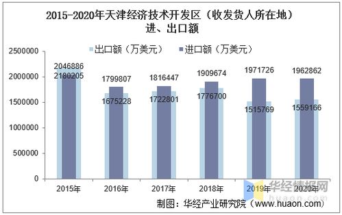 2015 2020年天津经济技术开发区进出口总额及进出口差额统计分析